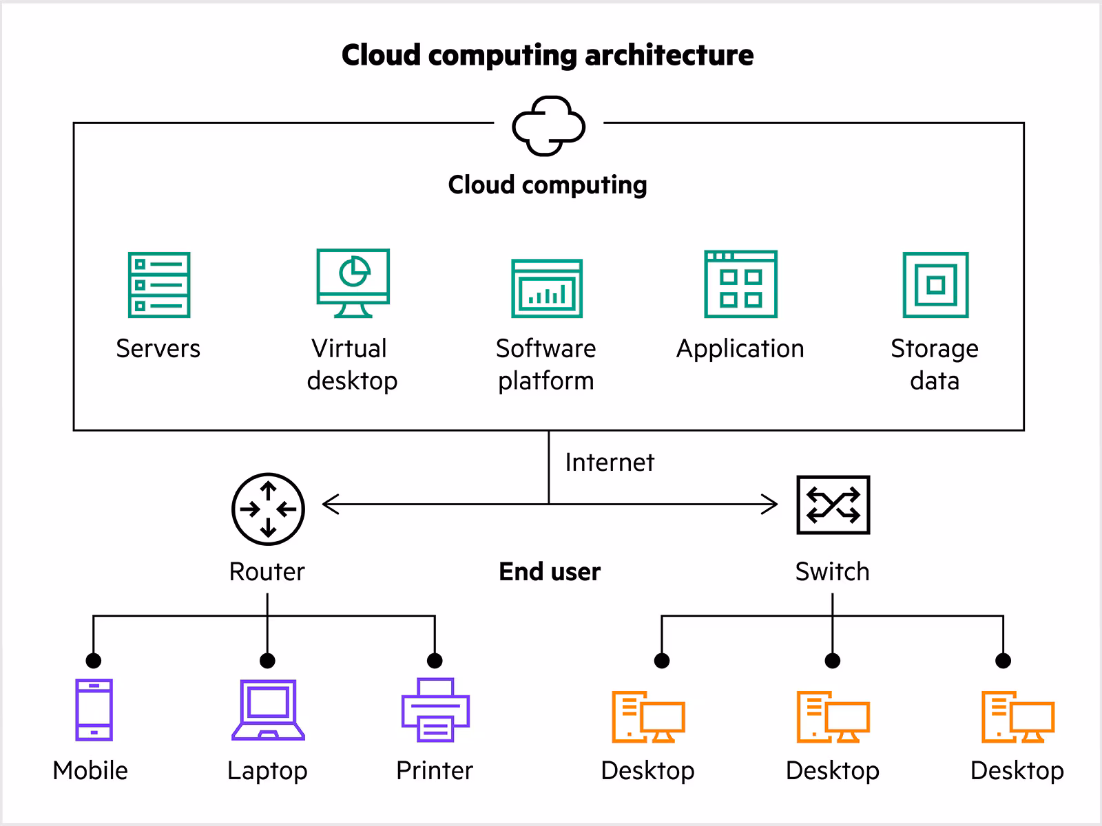 Programme de formation en Cloud Computing